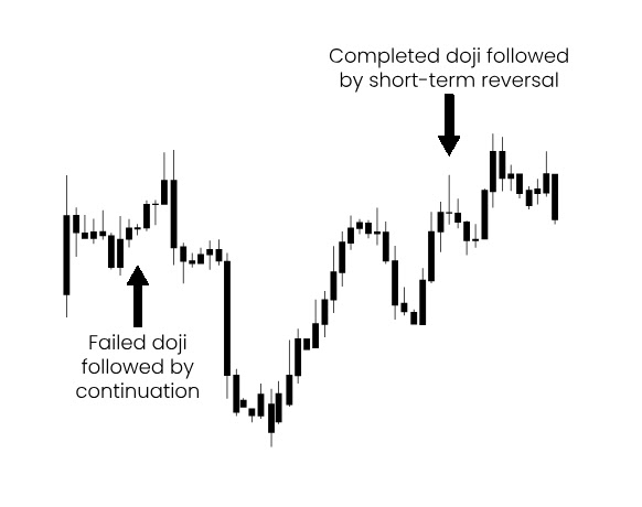 A detailed chart showing various types of Doji candlestick patterns, including Gravestone, Dragonfly, and Long-Legged Doji, used in trading analysis.